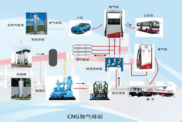 CNG加气母站